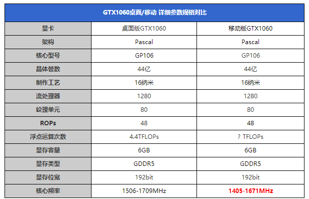 移动版GTX1060显卡评测