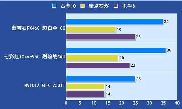 AMD RX460与NVIDIA GTX950对比评测