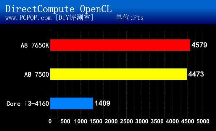 AMD APU A8-7500 CPU详细评测