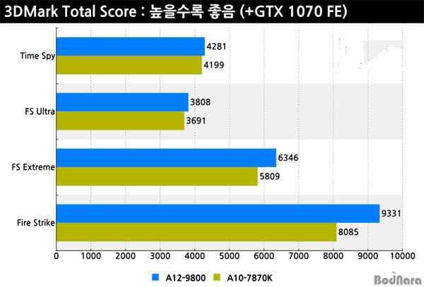 AMD全新处理器A12-9800性能测试