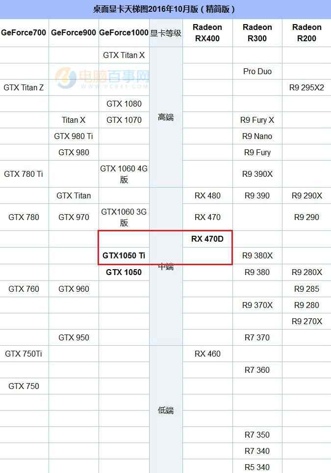 RX 470D与GTX1050 Ti在天梯图中的排名