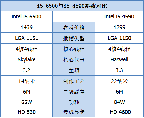 i5 4590和i5 6500有什么区别 i5 4590和i5 6500买哪个好