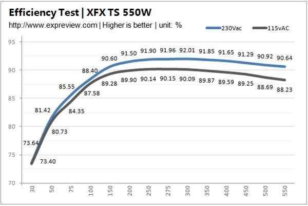 XFX TS 550电源转换效率曲线