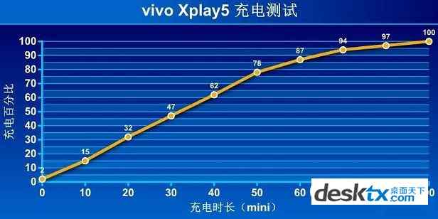 vivoXplay5快速充电测试结果数据