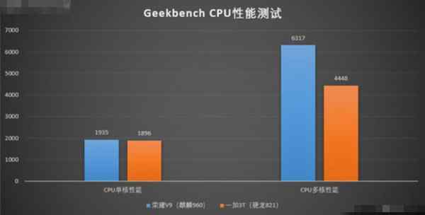 荣耀V9和一加3T CPU性能对比