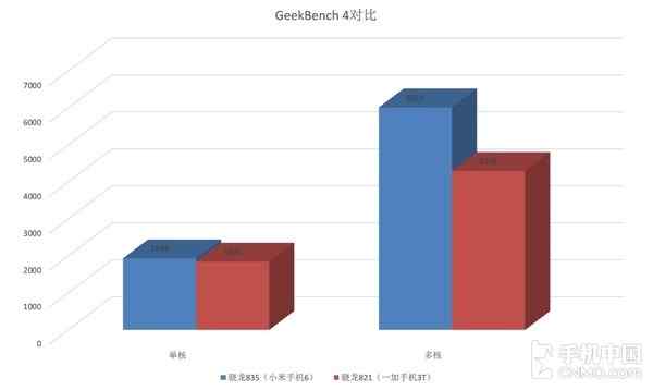 骁龙835/821 GeekBench对比