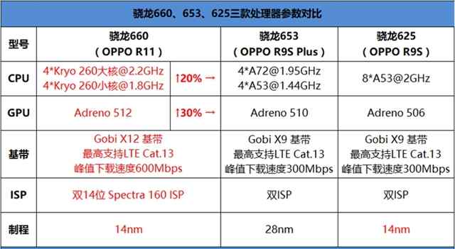 骁龙660与骁龙653、625处理器的参数对比