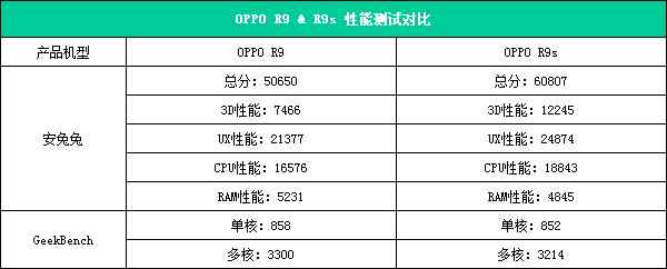OPPO R9s配置参数首发评测
