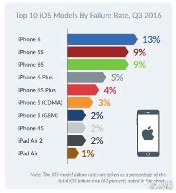 iPhone故障率排行榜