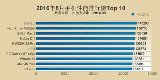 2016年8月手机跑分排行榜 一加3领衔 TOP10公布