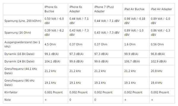 iPhone7与iPhone 6s耳机音质测试对比结果
