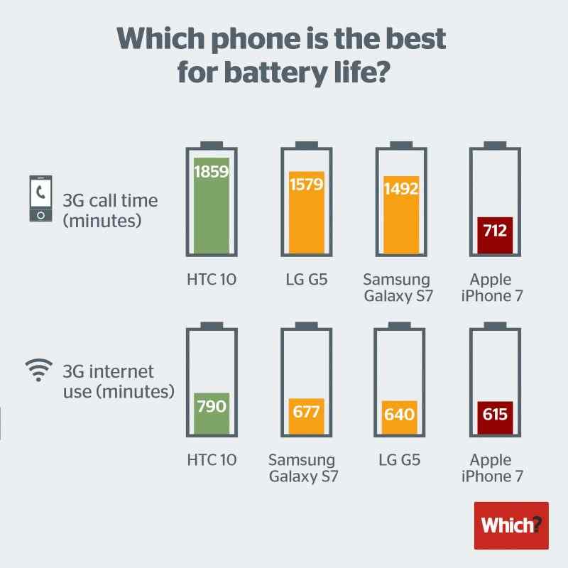 iPhone 7电池续航最差：通话时长仅为Galaxy S7一半