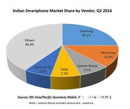 小米已成为印度第三大手机厂商