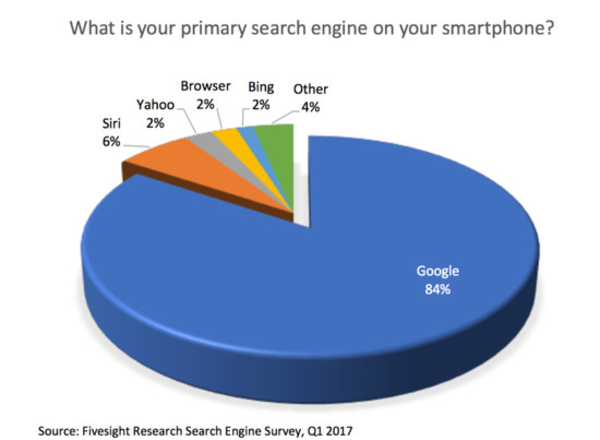 Siri语音成第二大搜索引擎 仅次于谷歌