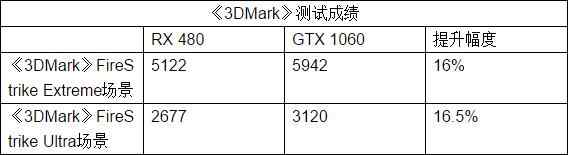 GTX1060秒杀RX480吗 GTX1060对比RX480测试