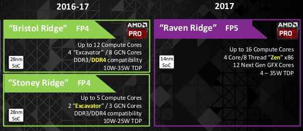 AMD Zen处理器被曝延期 再度落后Intel