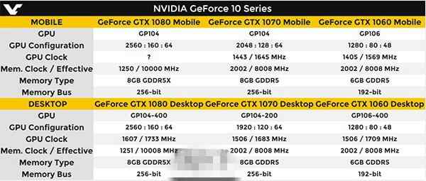 三款显卡来袭 Nvidia正式发布GTX1080/1070/1060移动端显卡