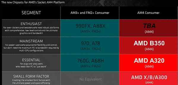 AMD发布了第七代桌面版APU：支持DDR4内存