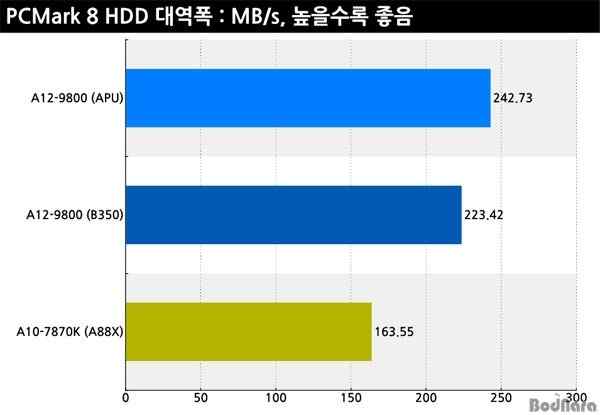 AMD七代A12-9800 APU处理器性能评测