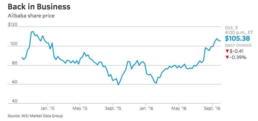 阿里股价过去7个月上涨一倍