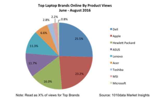 研究表明美国消费者仍对MacBook产品线有很大兴趣