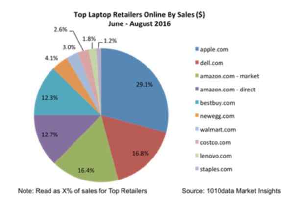 研究表明美国消费者仍对MacBook产品线有很大兴趣