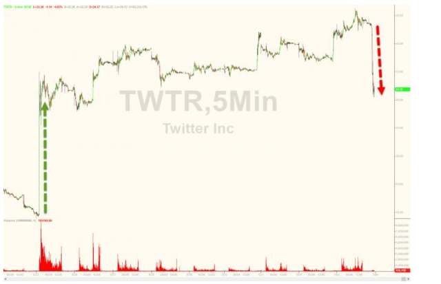 Twitter股价为何大跌11%