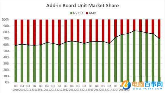 AMD显卡市场份额来时回升
