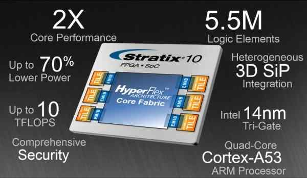 Altera推出Stratix 10 FPGA芯片：整合四核A53和HBM2内存