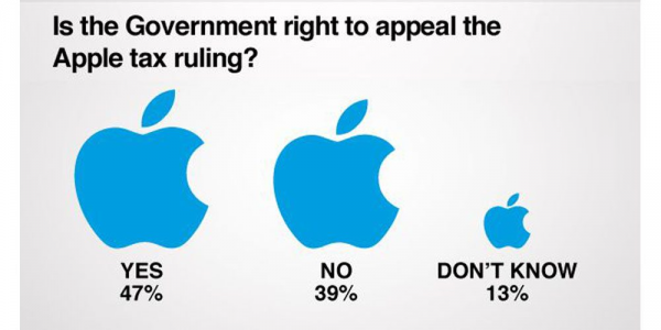 对欧盟巨额罚金不满 调查显示爱尔兰民众选择支持苹果