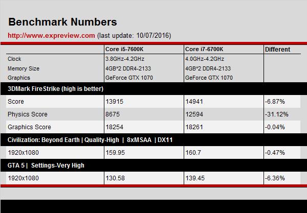 Intel七代Kaby Lake i5-7600K如何 i5-7600K评测 