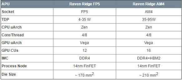Raven Rdige处理器的移动、桌面版规格