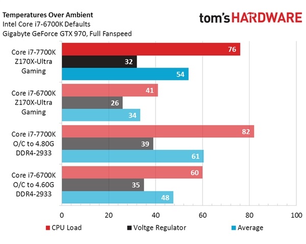 i7 7700K悲剧重演 问题很大：CPU温度过高 Intel散热减料