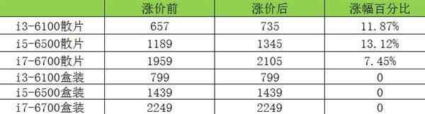 CPU涨价前后价格对比，单元：元/RMB