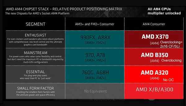 AMD X370/X350/A320/A300主板对比