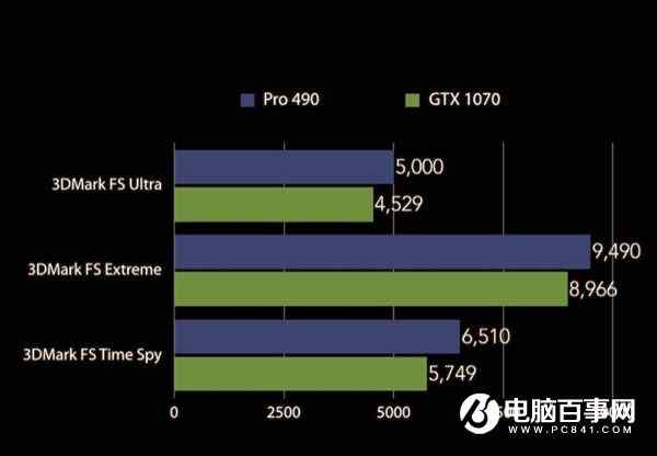 RX490与GTX1070显卡跑分对比