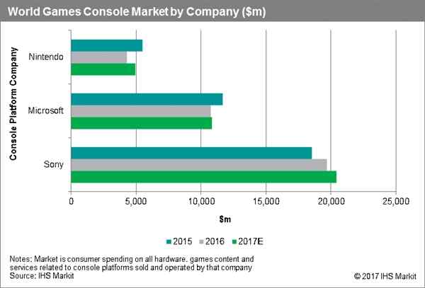 全球主机销量排名：索尼PS4 51%份额