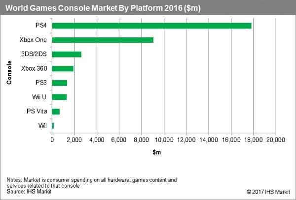 全球主机销量排名：索尼PS4 51%份额