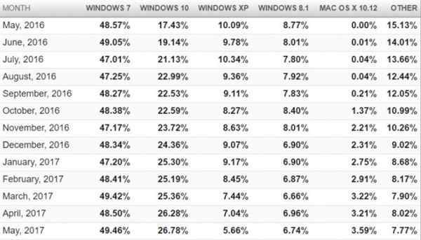 Windows 10市场份额快速增长
